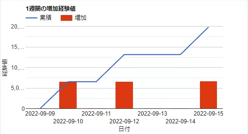 経験値伸び1